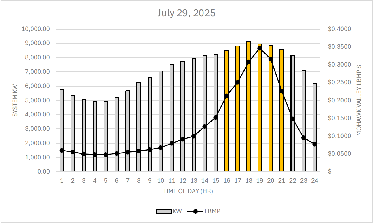 Peak Usage Graph