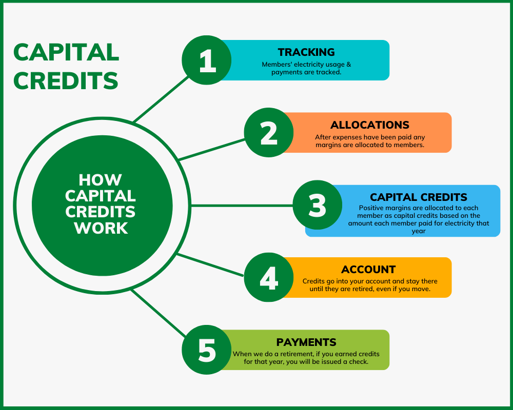 Capital Credit Chart